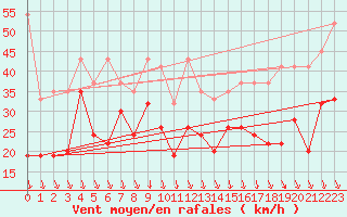 Courbe de la force du vent pour Piz Martegnas