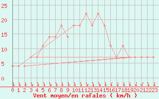 Courbe de la force du vent pour Ranua lentokentt