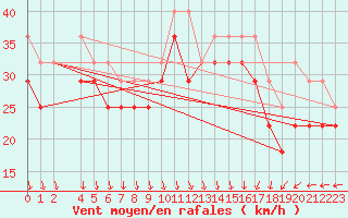 Courbe de la force du vent pour Rauma Kylmapihlaja