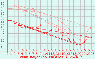 Courbe de la force du vent pour Umirea