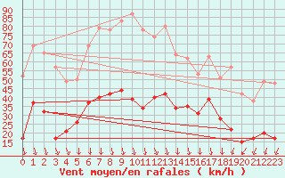 Courbe de la force du vent pour Saint-Auban (04)