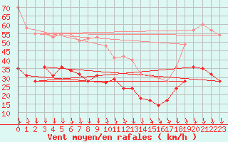 Courbe de la force du vent pour Orange (84)