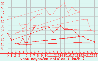 Courbe de la force du vent pour Grenoble/St-Etienne-St-Geoirs (38)