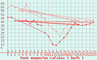 Courbe de la force du vent pour Mont-Aigoual (30)