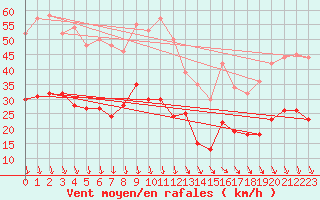 Courbe de la force du vent pour Avignon (84)