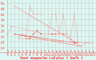 Courbe de la force du vent pour Kikinda