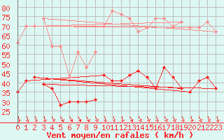 Courbe de la force du vent pour Avignon (84)