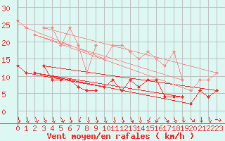 Courbe de la force du vent pour Mosen