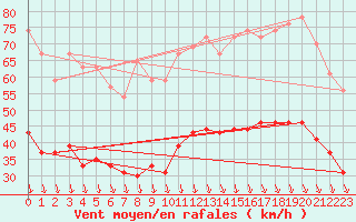 Courbe de la force du vent pour Orange (84)