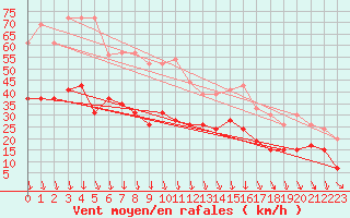 Courbe de la force du vent pour Orange (84)