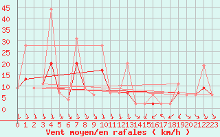 Courbe de la force du vent pour Nmes - Garons (30)