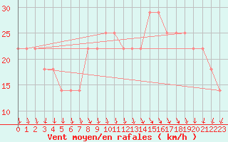 Courbe de la force du vent pour Dragsf Jard Vano