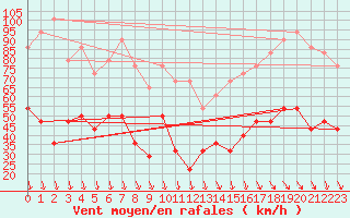 Courbe de la force du vent pour Kredarica