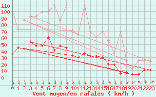 Courbe de la force du vent pour Grimsel Hospiz
