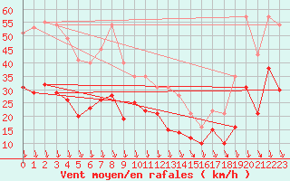 Courbe de la force du vent pour Orange (84)