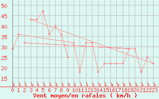 Courbe de la force du vent pour Kojovska Hola