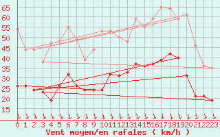 Courbe de la force du vent pour Avignon (84)