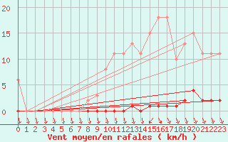 Courbe de la force du vent pour Cerisiers (89)