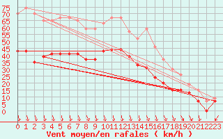 Courbe de la force du vent pour Orange (84)