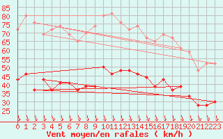 Courbe de la force du vent pour Orange (84)