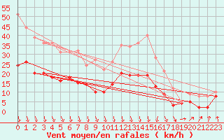 Courbe de la force du vent pour Brest (29)