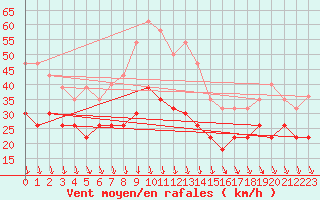 Courbe de la force du vent pour Orange (84)