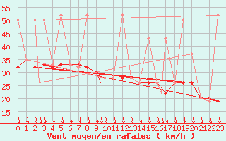 Courbe de la force du vent pour Bandirma