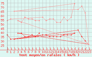 Courbe de la force du vent pour Scilly - Saint Mary