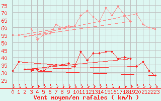 Courbe de la force du vent pour Avignon (84)