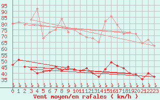 Courbe de la force du vent pour Avignon (84)