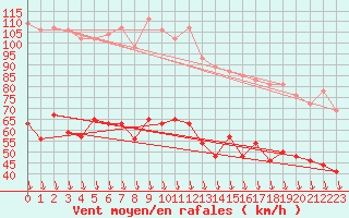 Courbe de la force du vent pour Avignon (84)