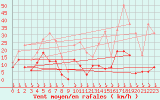 Courbe de la force du vent pour Pic du Soum Couy - Nivose (64)