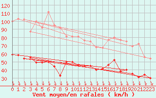 Courbe de la force du vent pour Avignon (84)