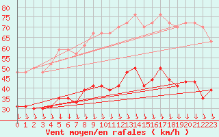 Courbe de la force du vent pour Orange (84)