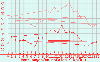 Courbe de la force du vent pour Lyon - Saint-Exupry (69)