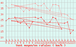 Courbe de la force du vent pour Valence (26)
