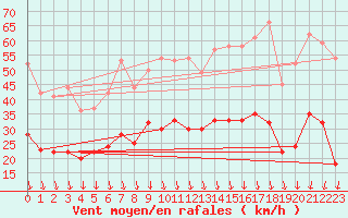 Courbe de la force du vent pour Aubenas - Lanas (07)