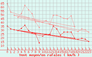 Courbe de la force du vent pour Roissy (95)