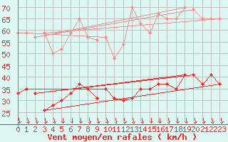 Courbe de la force du vent pour Orange (84)