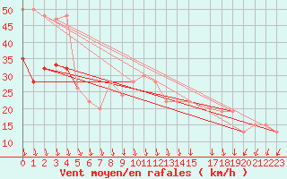 Courbe de la force du vent pour Isle Of Portland