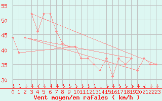 Courbe de la force du vent pour la bouée 62165