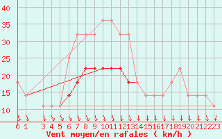 Courbe de la force du vent pour Adamclisi