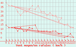 Courbe de la force du vent pour Somosierra