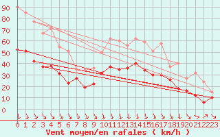 Courbe de la force du vent pour Orange (84)