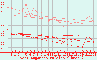 Courbe de la force du vent pour Orange (84)