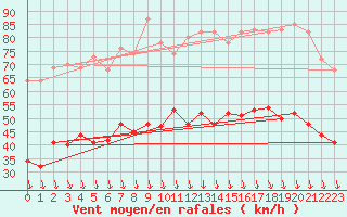 Courbe de la force du vent pour Orange (84)