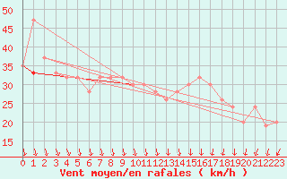 Courbe de la force du vent pour Donna Nook