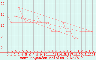 Courbe de la force du vent pour Pello