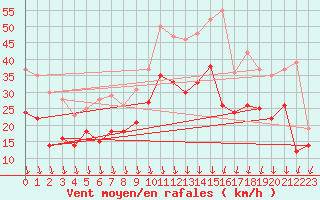 Courbe de la force du vent pour Saint-Quentin (02)