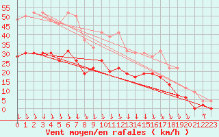 Courbe de la force du vent pour Avignon (84)